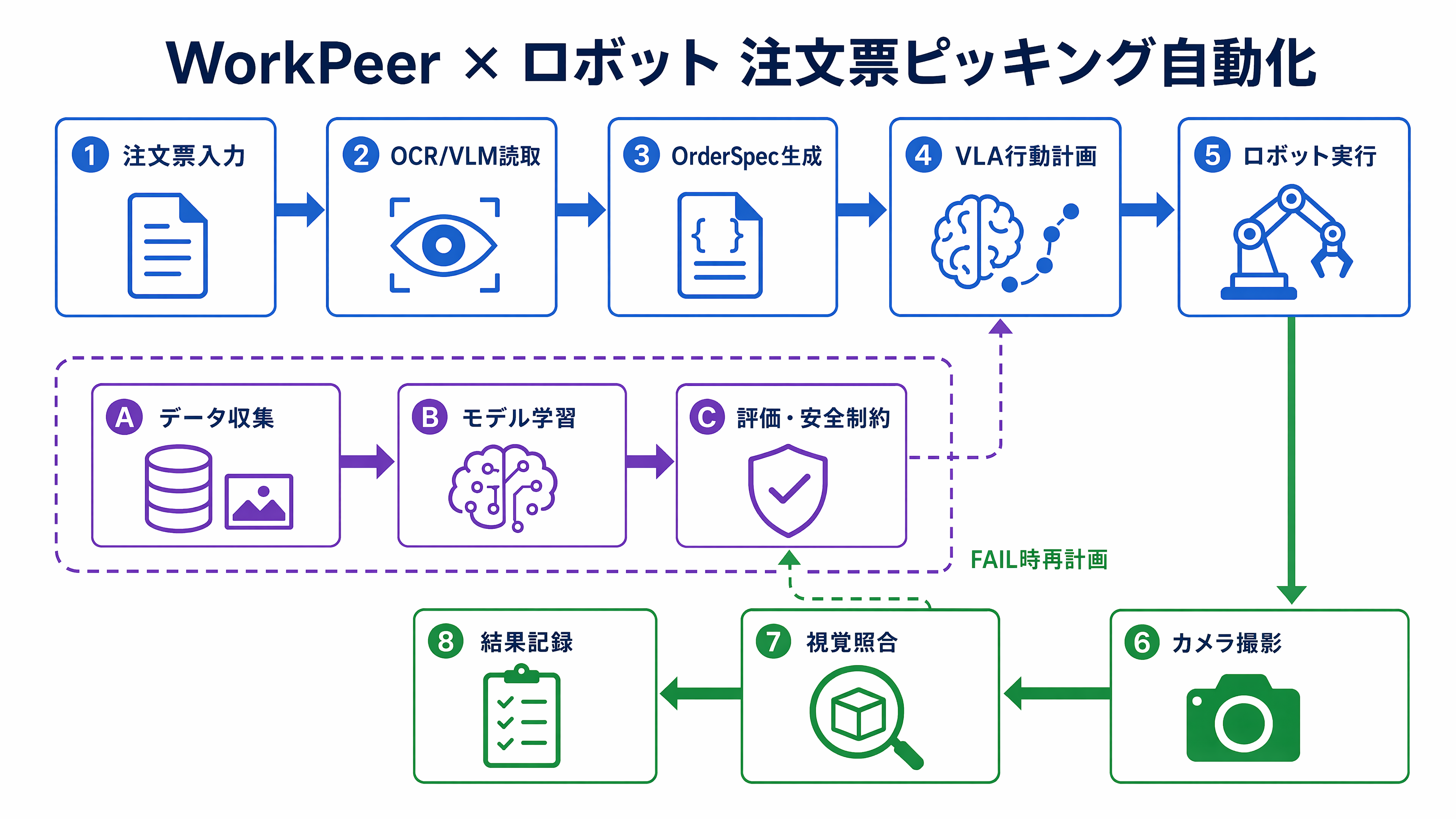 注文票の入力から OCR/VLM 読取、OrderSpec 生成、VLA 行動計画、ロボット実行、カメラ撮影、視覚照合、結果記録までの全体像。下段にデータ収集・モデル学習・評価/安全制約のループを配置。