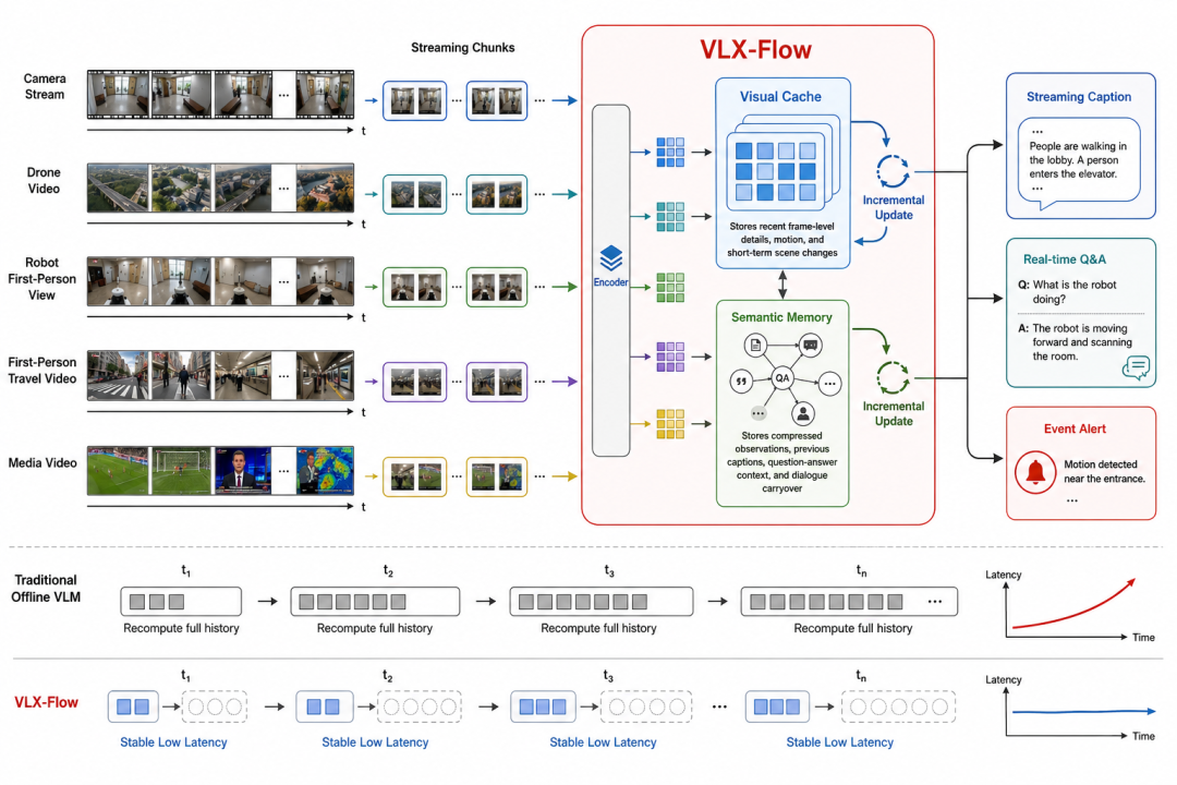 VLX-Flowのアーキテクチャ概要。ストリーミング映像がチャンクに分割され、Visual CacheとSemantic Memoryの2層で処理される仕組み。