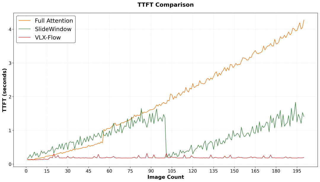 TTFT比較。横軸が入力画像数、縦軸がTTFT(秒)。Full Attention(オレンジ)は画像数に比例してどんどん遅くなり、200枚で4秒超。Sliding Window(緑)は周期的にリセットされるが全体的に増加。VLX-Flow(赤)はほぼ0.2秒で一定。