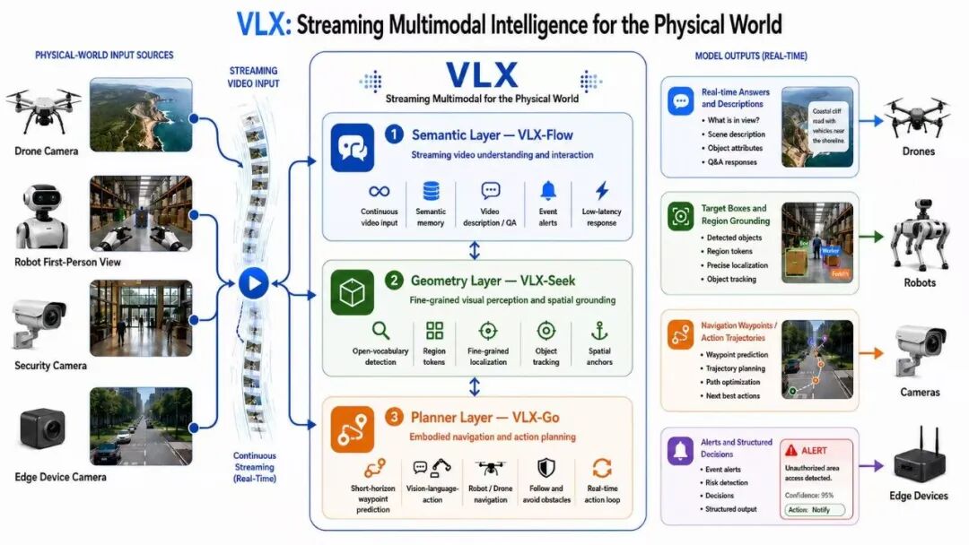 Physical AIに「目」を与える ― ロボットとドローンのためのストリーミング映像理解モデル VLX-Flow