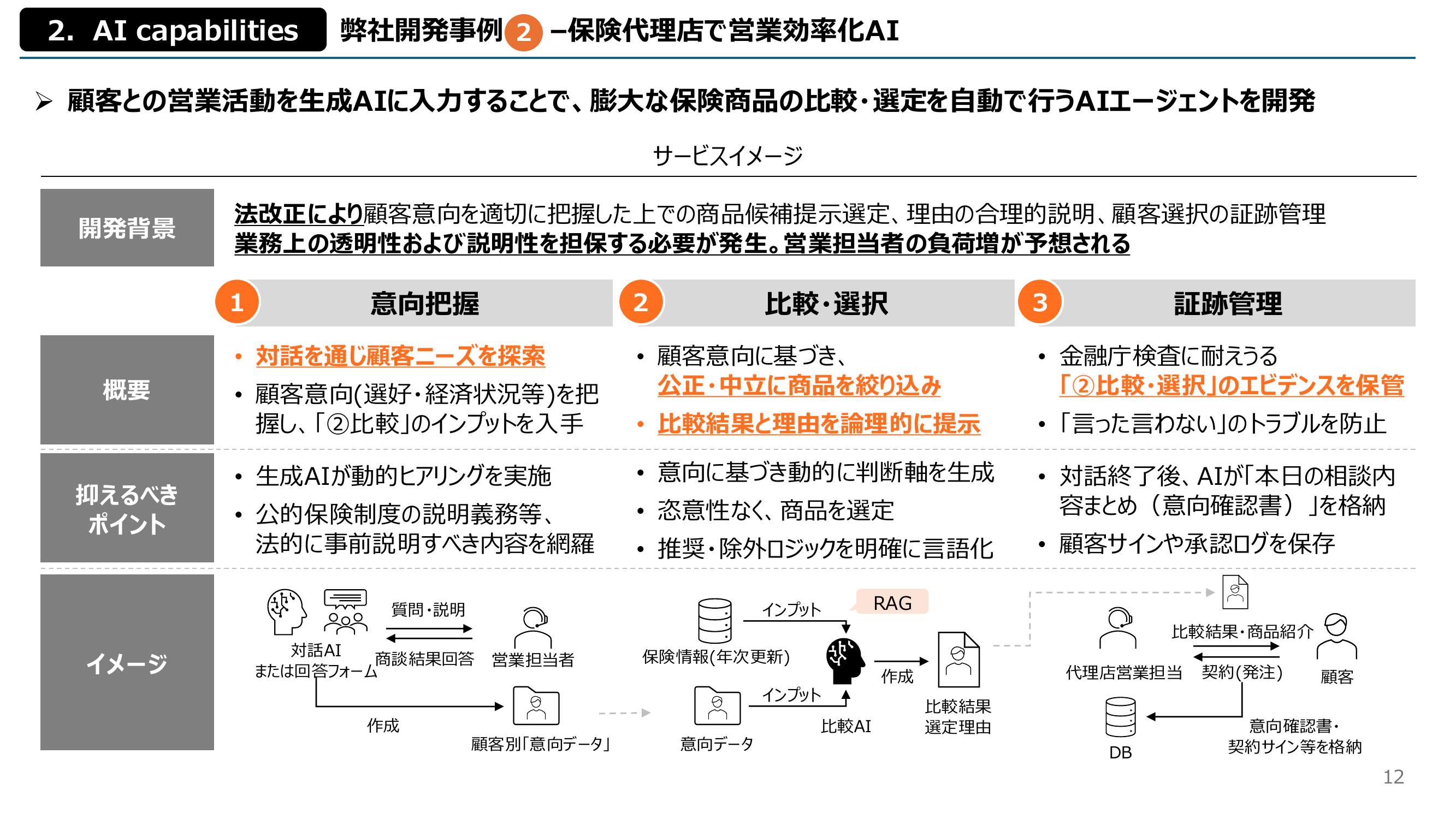 保険代理店営業効率化AIの構成図。意向把握、比較・選択、証跡管理の3ステップを示している。