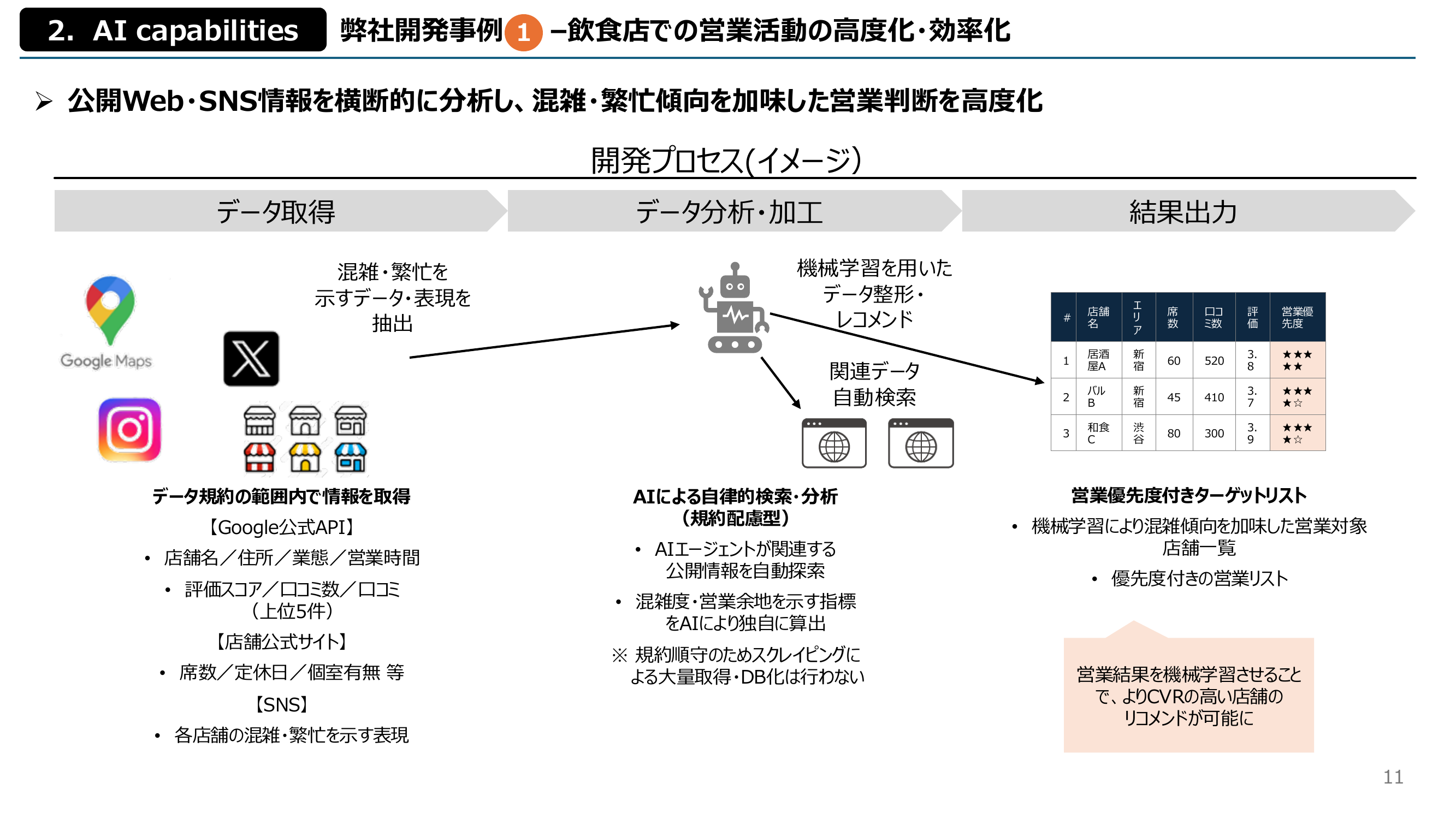 飲食店営業活動AIの開発プロセス図。データ取得、データ分析・加工、結果出力の3ステップを示している。