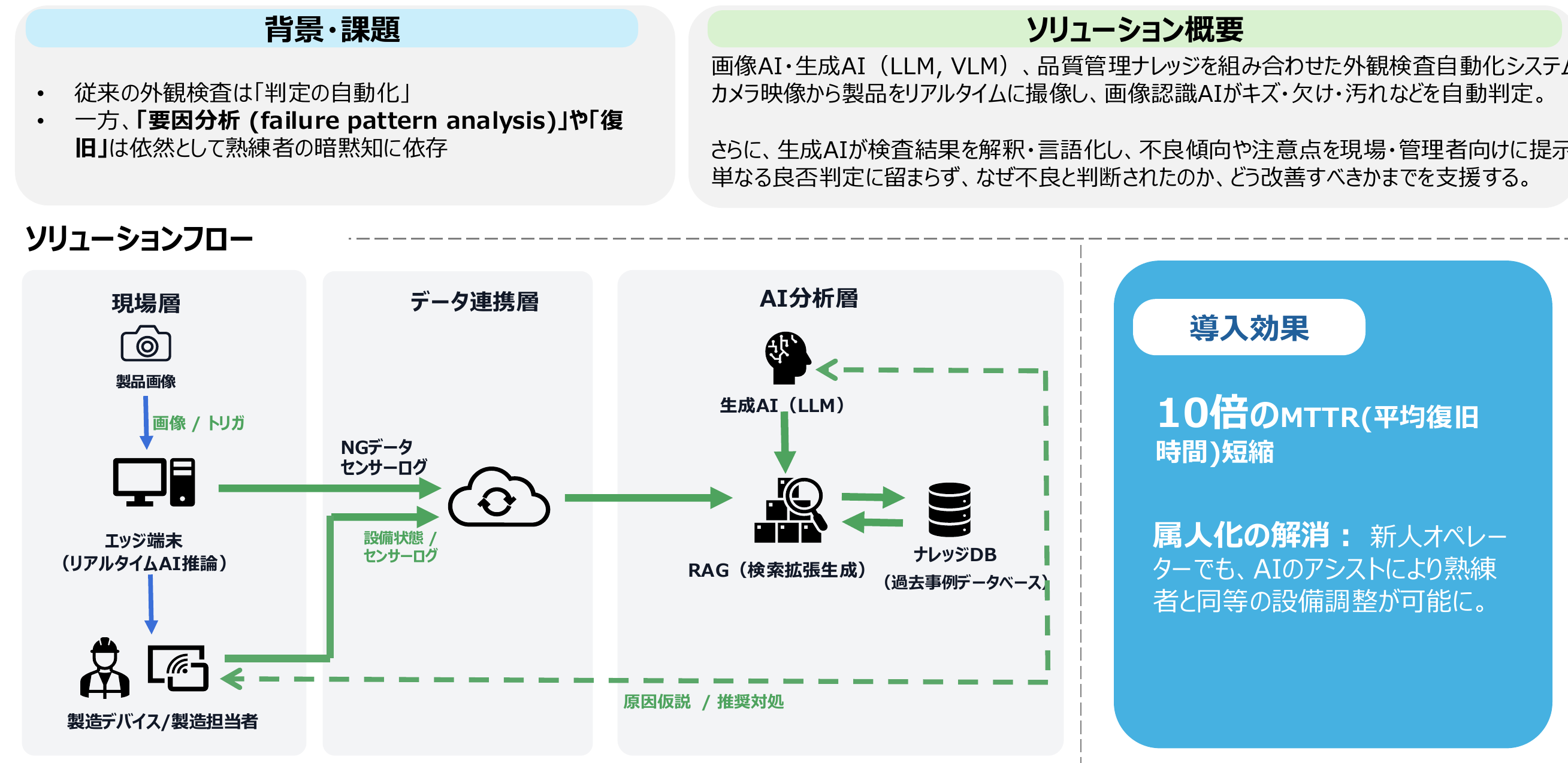 外観検査のAI自動化フロー図。現場層、データ連携層、AI分析層を経て、検査結果の分析と現場フィードバックへつなぐ流れ。