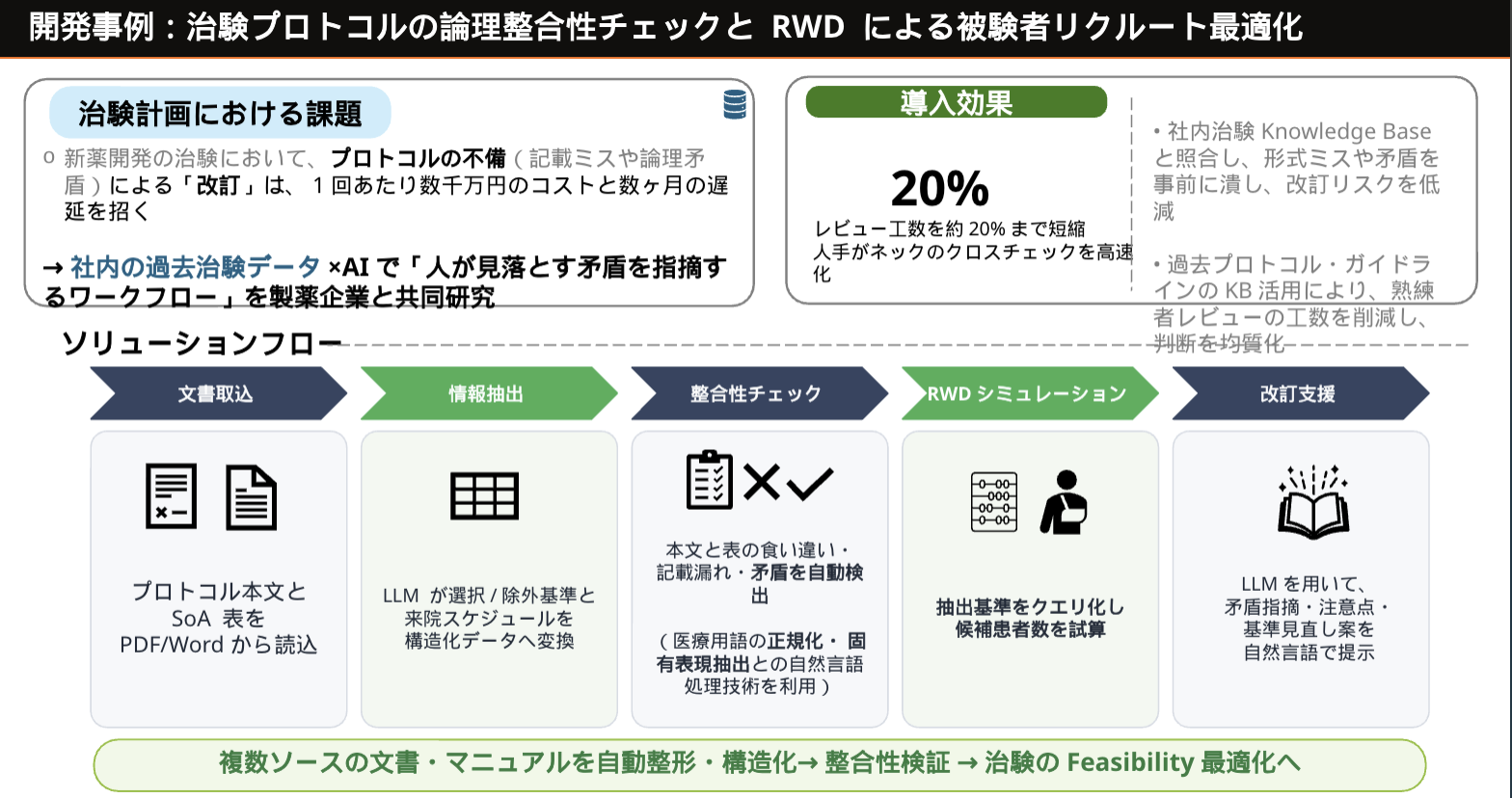 治験プロトコルの論理整合性チェックフロー図。文書取込、情報抽出、整合性チェック、RWDシミュレーション、改訂支援の5ステップを示す。