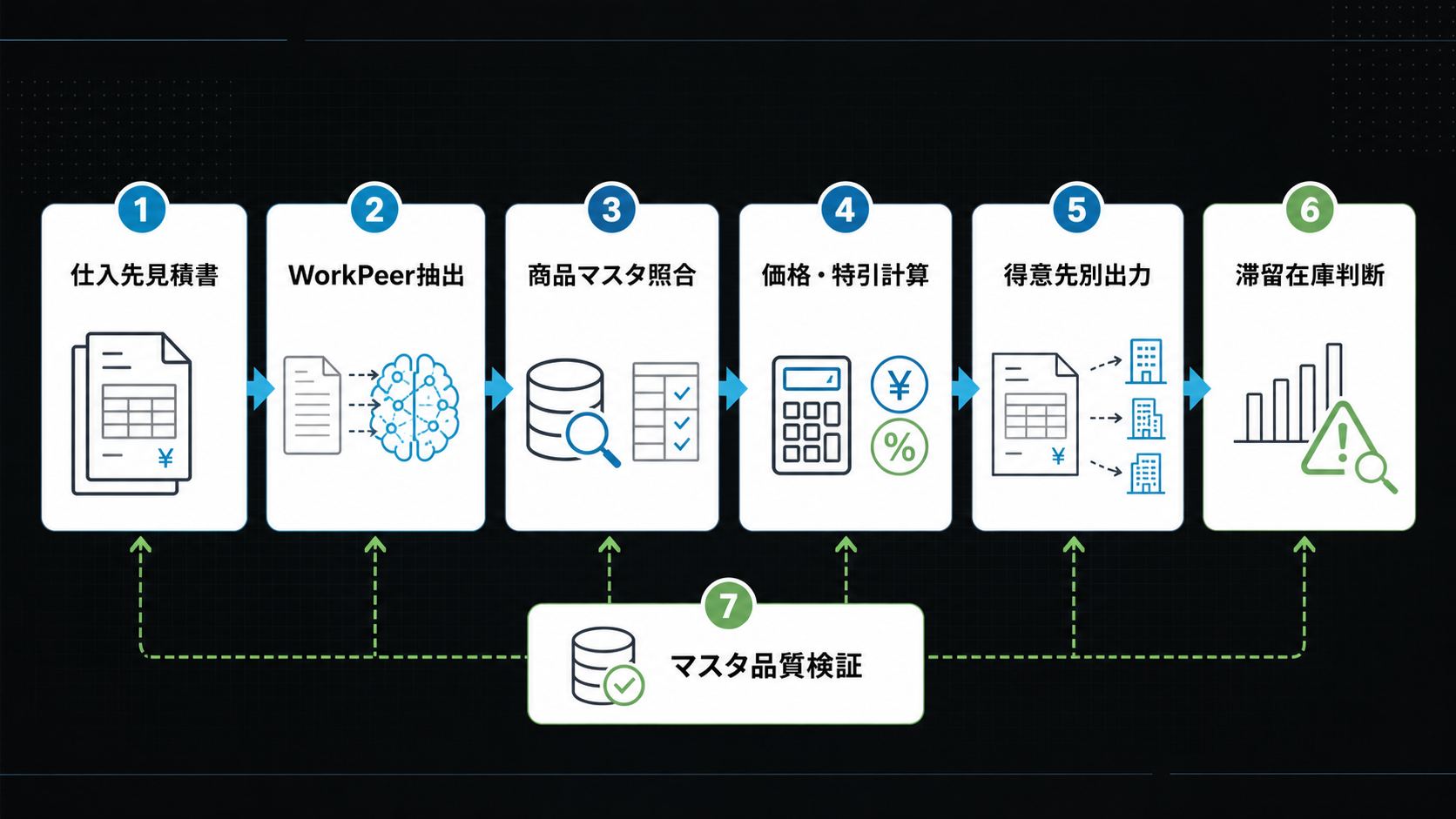 卸売・流通企業の営業DXを示す業務フロー図。仕入先見積書、WorkPeer抽出、商品マスタ照合、価格・特引計算、得意先別出力、滞留在庫判断、マスタ品質検証の流れを示す。