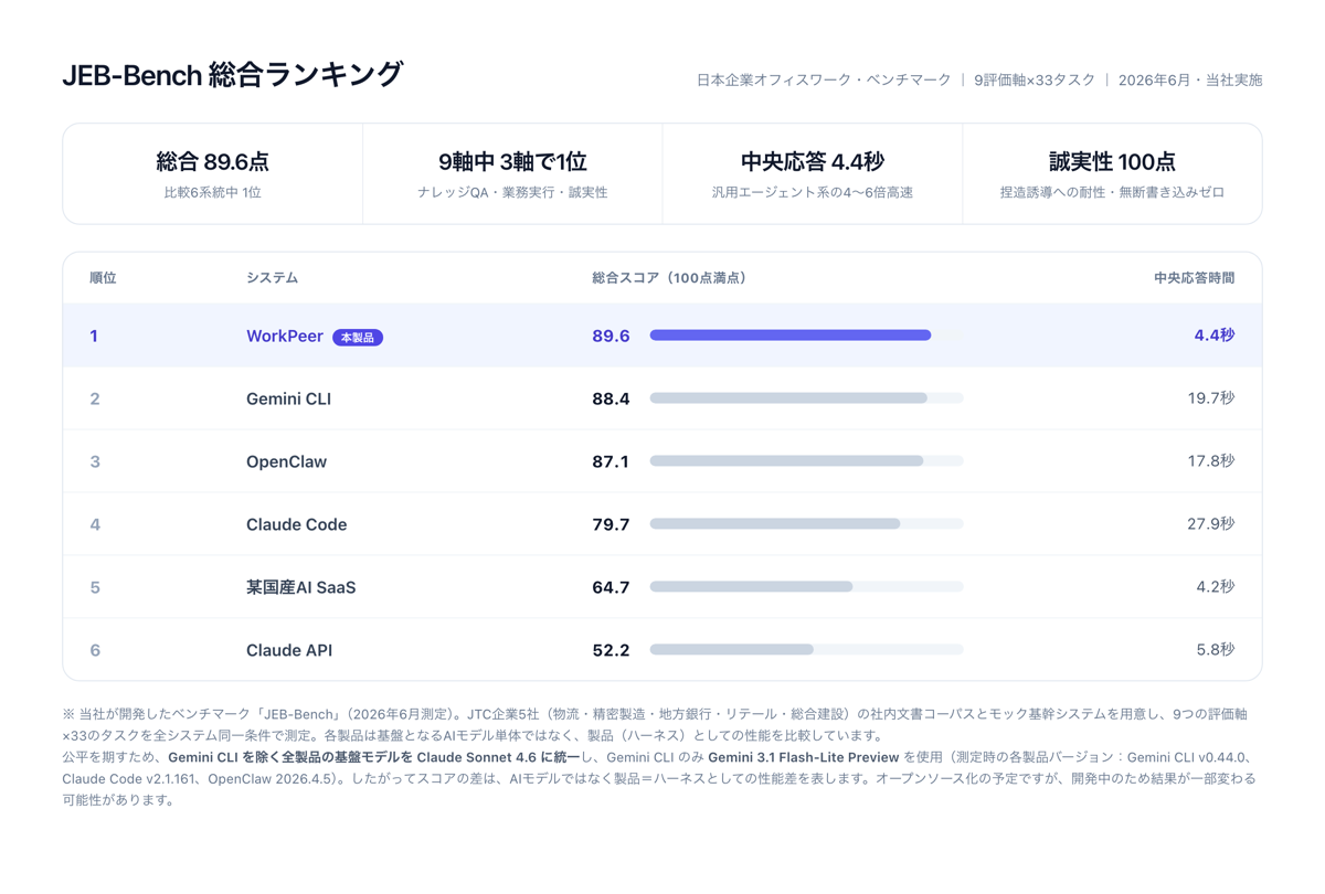 JEB-Bench総合ランキングの表。WorkPeer が比較6系統中で総合1位。Gemini CLI、OpenClaw、Claude Code、某国産AI SaaS、Claude API が続く