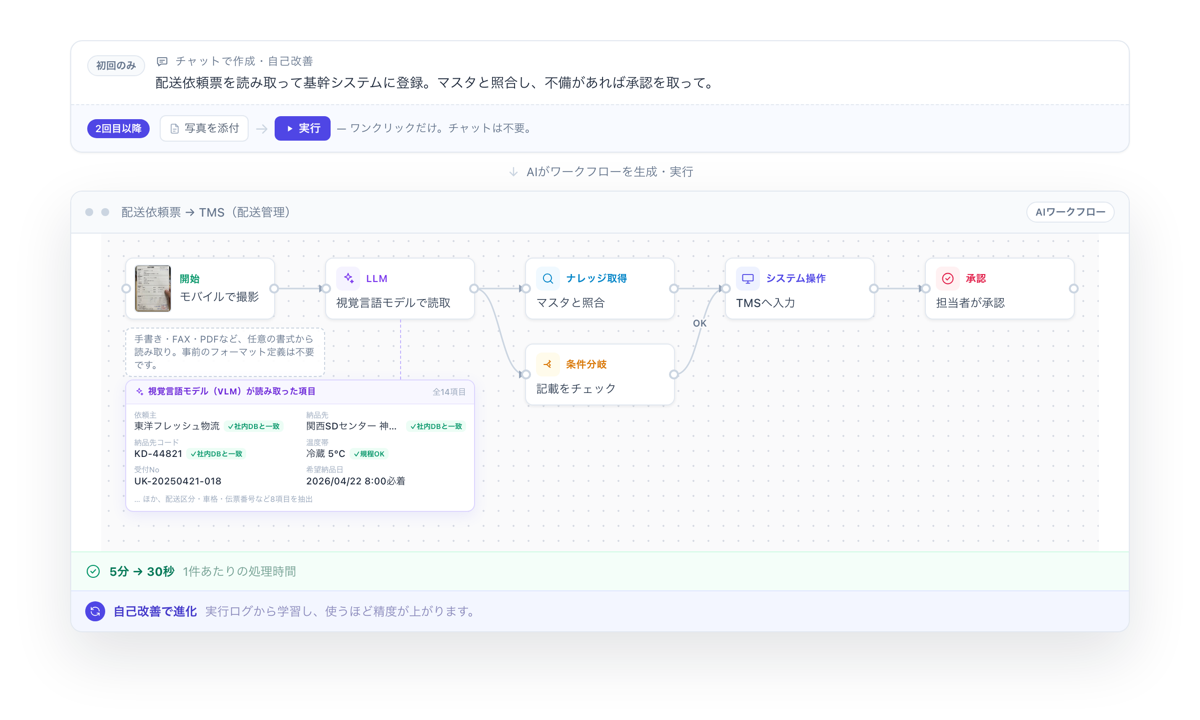 チャットでの依頼から自動生成されたAIワークフローの画面イメージ。配送依頼票を視覚言語モデル(VLM)で読み取り、マスタと照合し、TMS(配送管理システム)へ入力して担当者が承認する流れ